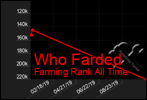 Total Graph of Who Farded