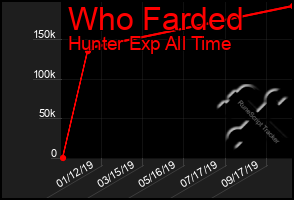 Total Graph of Who Farded