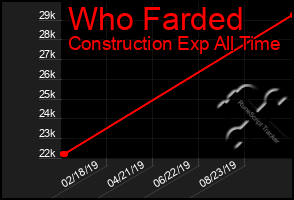 Total Graph of Who Farded