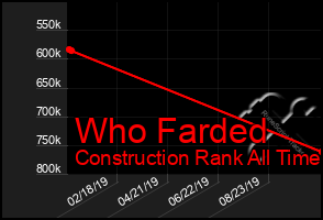 Total Graph of Who Farded