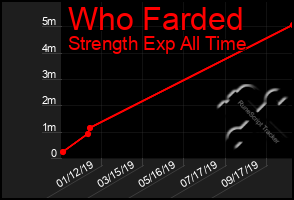 Total Graph of Who Farded