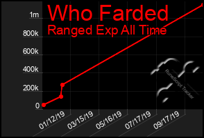 Total Graph of Who Farded