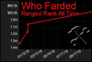 Total Graph of Who Farded