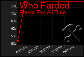 Total Graph of Who Farded