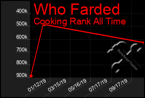 Total Graph of Who Farded