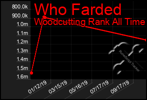 Total Graph of Who Farded