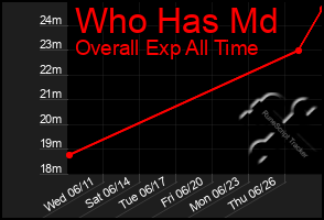 Total Graph of Who Has Md