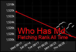 Total Graph of Who Has Md