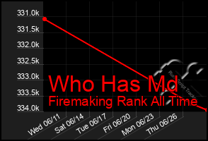 Total Graph of Who Has Md
