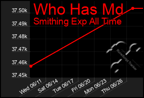 Total Graph of Who Has Md