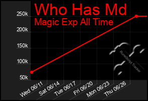 Total Graph of Who Has Md