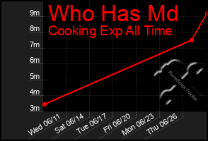 Total Graph of Who Has Md