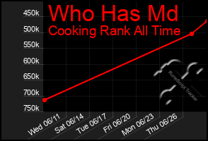 Total Graph of Who Has Md