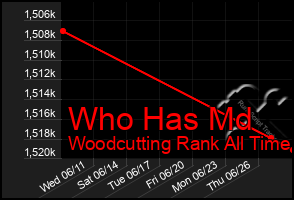 Total Graph of Who Has Md