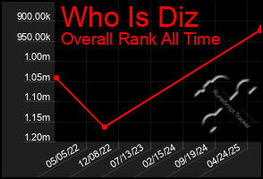 Total Graph of Who Is Diz