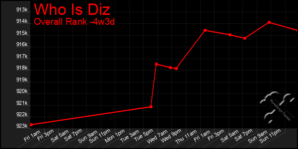 Last 31 Days Graph of Who Is Diz