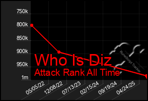 Total Graph of Who Is Diz