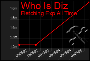 Total Graph of Who Is Diz