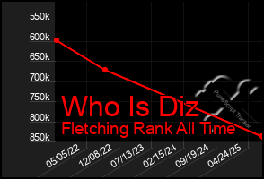 Total Graph of Who Is Diz