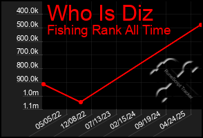 Total Graph of Who Is Diz
