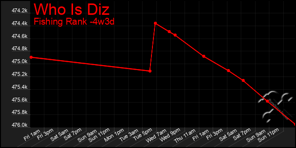 Last 31 Days Graph of Who Is Diz