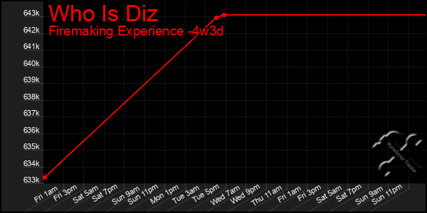 Last 31 Days Graph of Who Is Diz