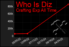 Total Graph of Who Is Diz