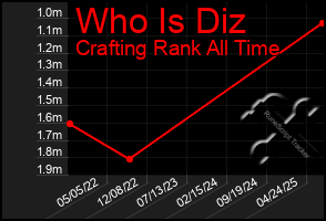 Total Graph of Who Is Diz