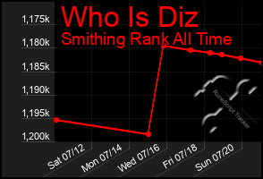 Total Graph of Who Is Diz