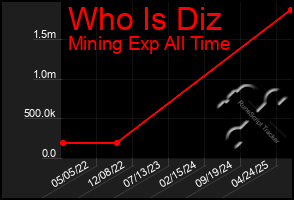Total Graph of Who Is Diz