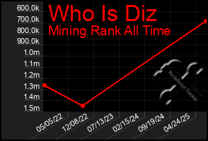 Total Graph of Who Is Diz