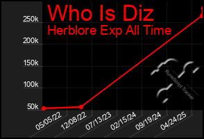 Total Graph of Who Is Diz