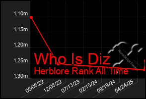 Total Graph of Who Is Diz