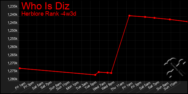 Last 31 Days Graph of Who Is Diz