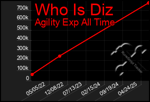Total Graph of Who Is Diz