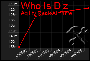 Total Graph of Who Is Diz