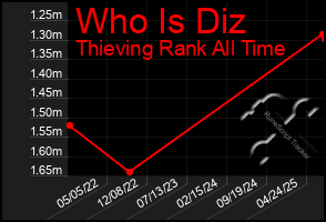 Total Graph of Who Is Diz