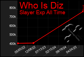 Total Graph of Who Is Diz