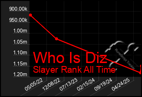 Total Graph of Who Is Diz