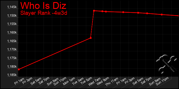 Last 31 Days Graph of Who Is Diz