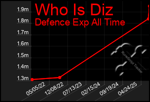 Total Graph of Who Is Diz
