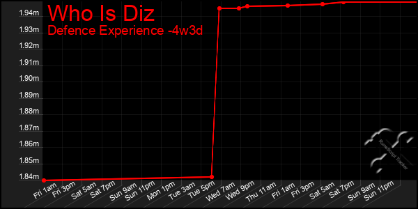 Last 31 Days Graph of Who Is Diz