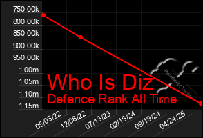 Total Graph of Who Is Diz