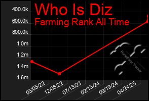 Total Graph of Who Is Diz