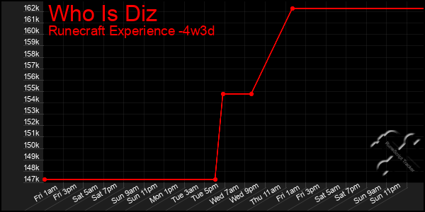 Last 31 Days Graph of Who Is Diz
