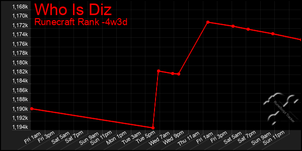 Last 31 Days Graph of Who Is Diz