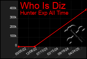 Total Graph of Who Is Diz