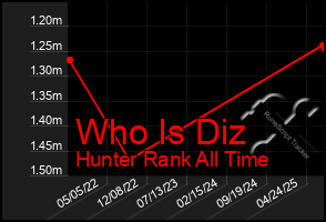 Total Graph of Who Is Diz