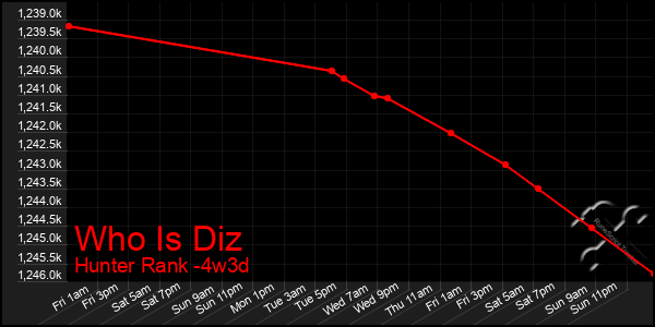 Last 31 Days Graph of Who Is Diz