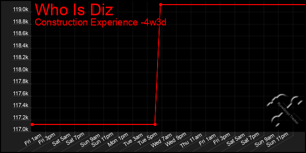 Last 31 Days Graph of Who Is Diz
